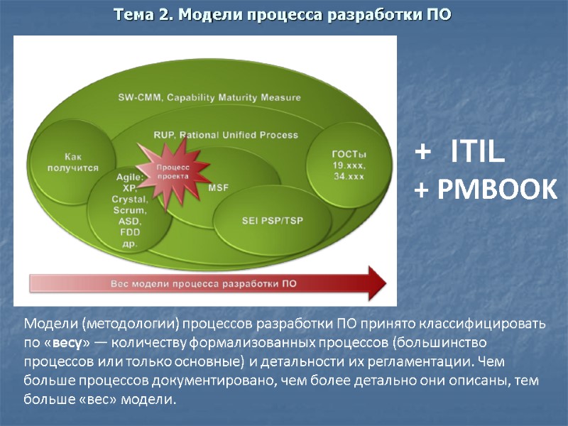 Тема 2. Модели процесса разработки ПО  Модели (методологии) процессов разработки ПО принято классифицировать